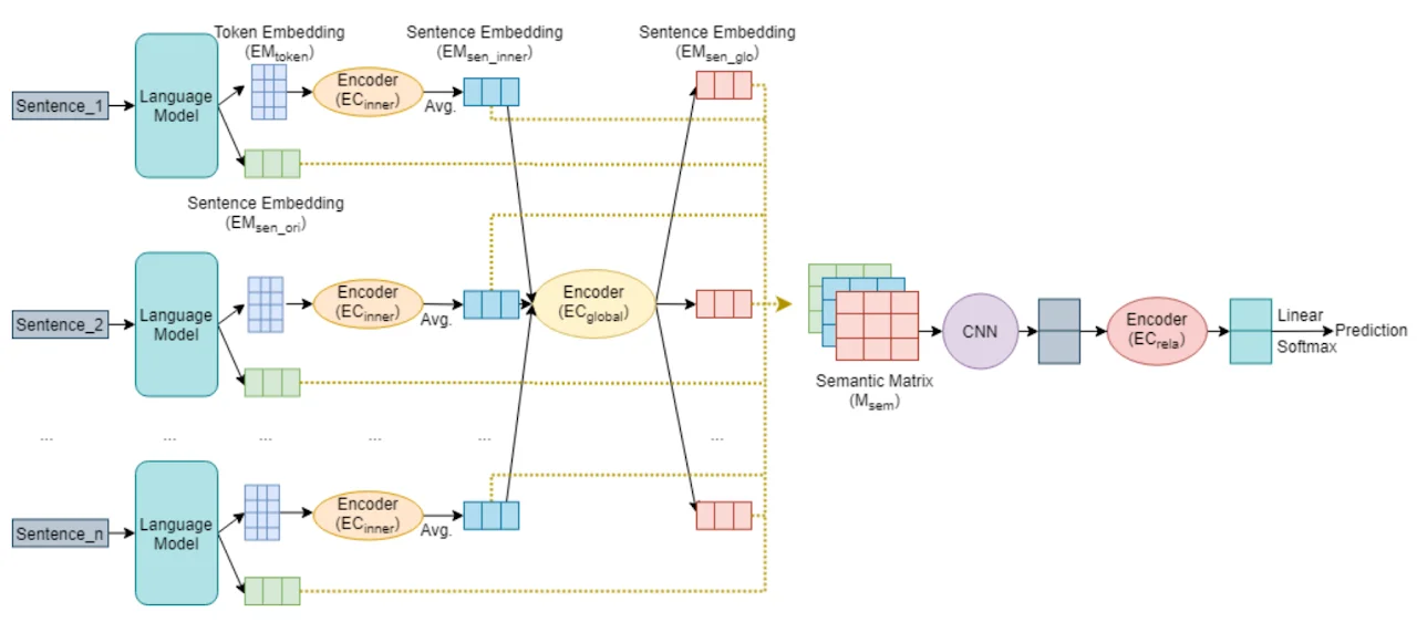 Global-SEG: Text Semantic Segmentation Based on Global Semantic Pair Relations